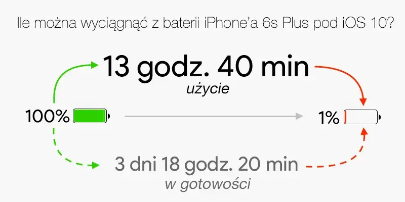 Pojemność baterii iPhone 6s – jak długo wytrzyma i co musisz wiedzieć