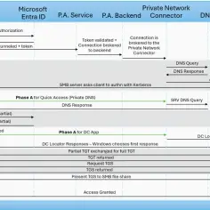 Diagram ukazuje proces uwierzytelniania Kerberos, gdzie klient uzyskuje dostęp do zasobów SMB, przechodząc przez SSE Edge i Microsoft Entra ID.