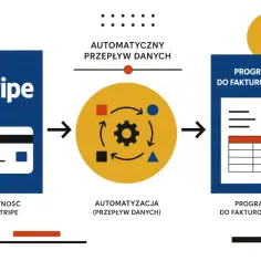 Schemat pokazuje, jak płatność w Stripe inicjuje automatyczny przepływ danych, prowadząc do programu do fakturowania.