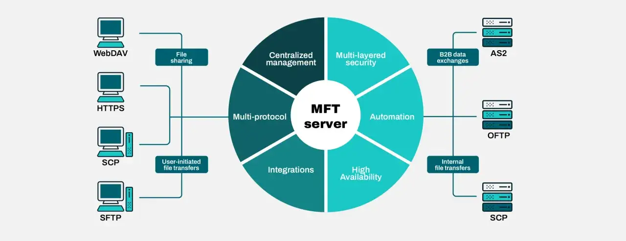 Diagram MFT server z protokołami: WebDAV, HTTPS, SCP, SFTP, AS2, OFTP. Obsługuje udostępnianie plików, wymianę B2B, automatyzację, wysoką dostępność, integracje, centralne zarządzanie i wiele protokołów, w tym ftp port.