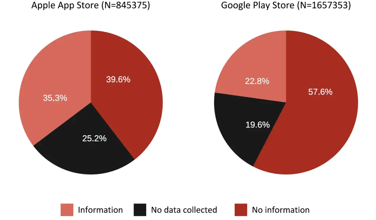 Porównanie danych w sklepach z aplikacjami: Apple App Store i Google Play Store.