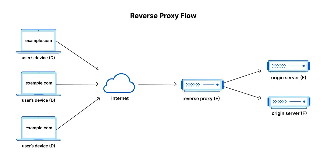 Schemat przepływu danych przez serwer proxy. Użytkownicy łączą się przez Internet z serwerem proxy, który przekierowuje ruch do serwerów pochodzenia. To pokazuje, cloudflare co to jest.
